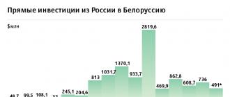 Скрытый счет на $100 млрд: как Россия содержит белорусскую экономику